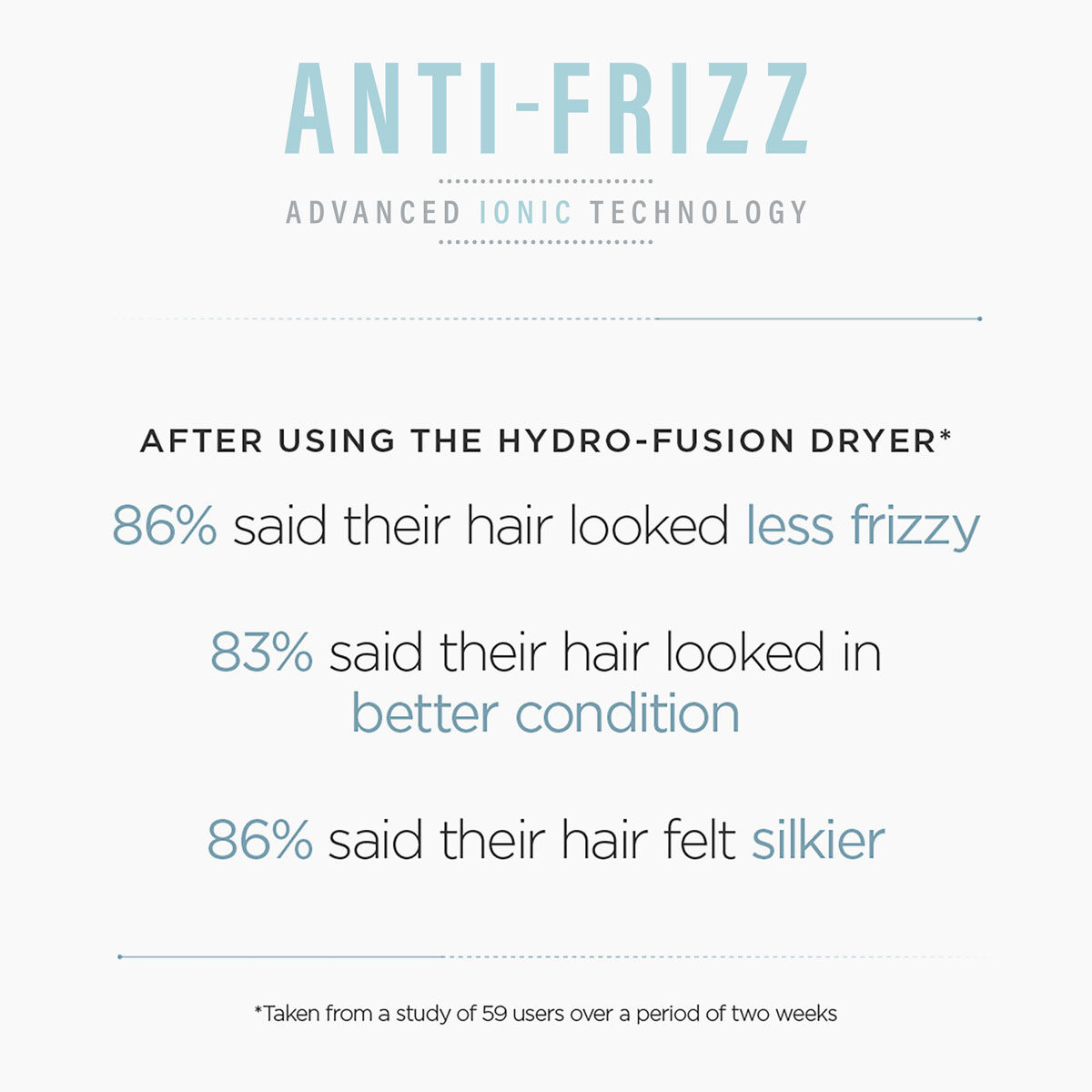 Anti-frizz Advanced Ionic Technology After using the Hydro-Fusion Hair Dryer:  86% said their hair looked less frizz, 83% said their hair looked in better condition, 86% of testers agreed that their hair felt silkier* *Taken from a 2 week study of 59 users